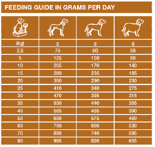 Doseertabel Low Fat voeding