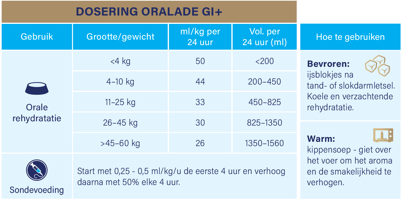 Dosering Oralade GI+